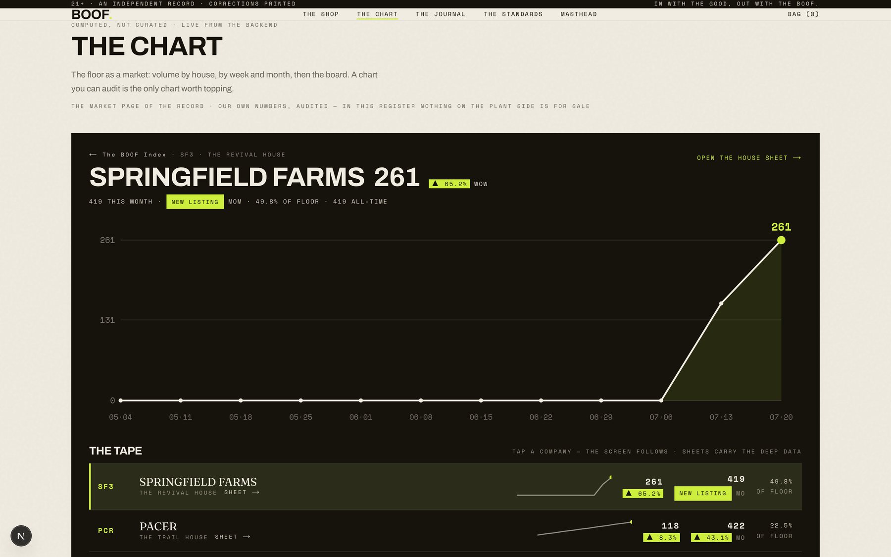 The Chart — the terminal with Springfield Farms selected